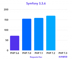 symmfony 3.3.6