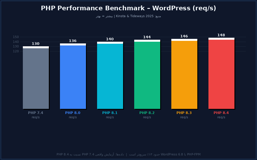 مقایسه و بنچمارک نسخه‌های مختلف PHP روی وردپرس