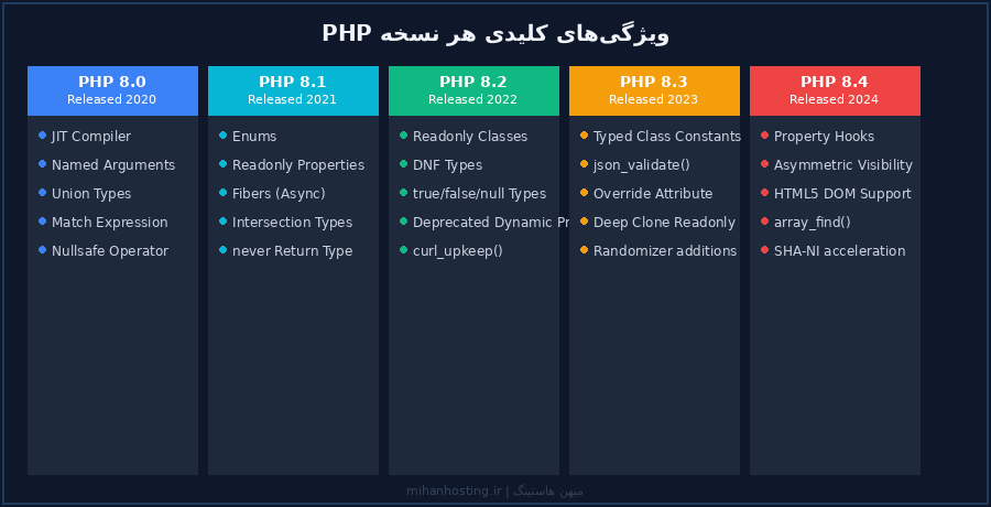 ویژگی‌های جدید PHP 8 برای وردپرس